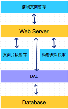 增加 Database Server